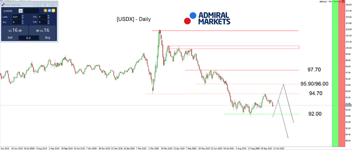Admiral Markets MT5 s doplňkem MT5SE [USDX] Denní graf